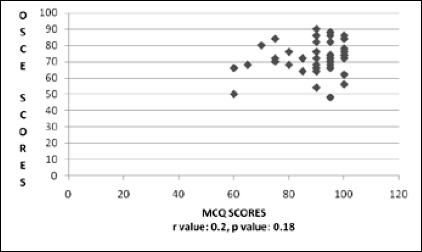 mcq-osce-scores